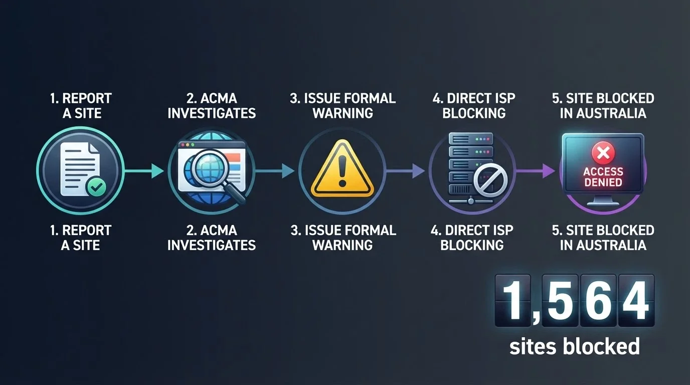 An infographic showing the ACMA enforcement flow: complaint lodged → investigation → formal warning → ISP direction → site blocked, with a tally of 1,564 sites blocked