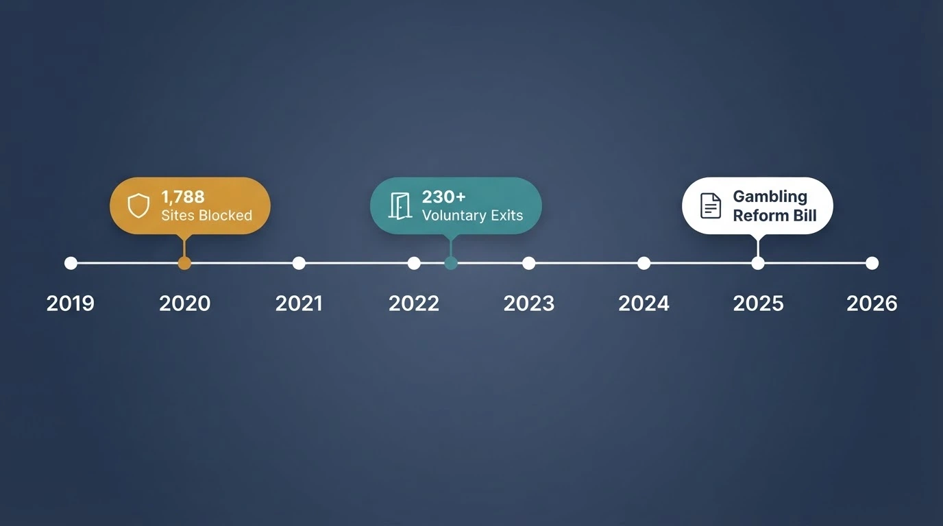 An infographic showing the ACMA enforcement timeline from November 2019 to 2026 with the key milestones: 1,788 sites blocked, 230+ voluntary exits, and the 2026 Gambling Reform Bill