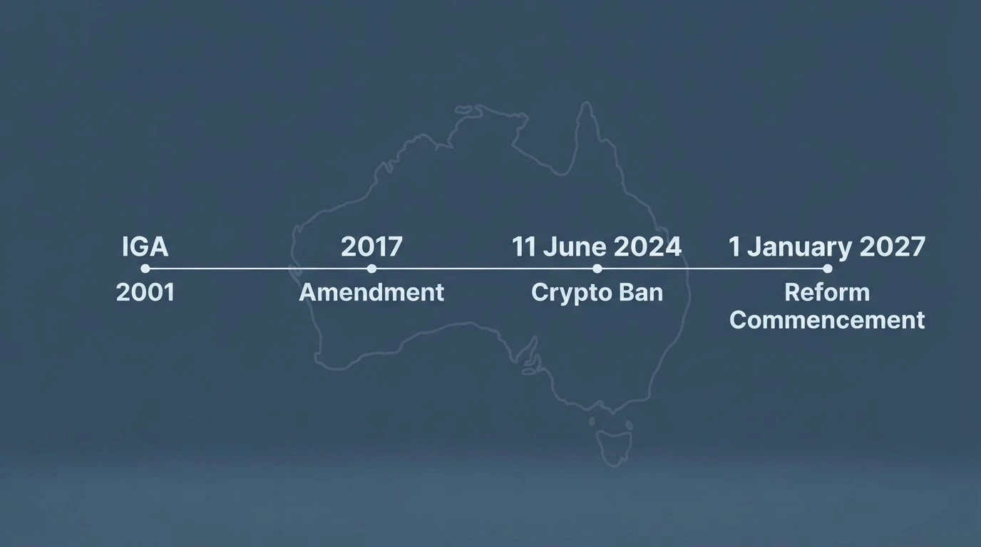 A clean infographic showing the key dates — IGA 2001, 2017 amendment, 11 June 2024 crypto ban, 1 January 2027 reform commencement — on a timeline with the ACMA logo