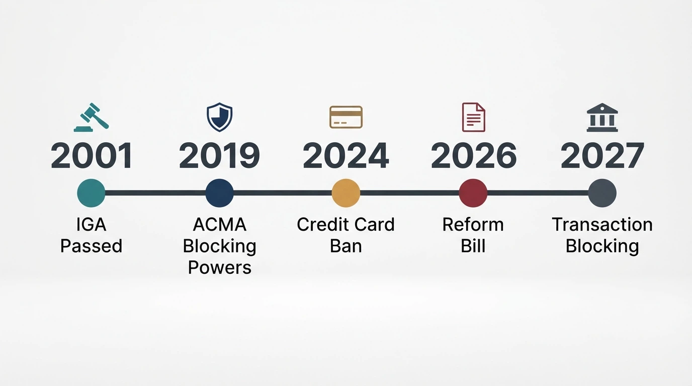 A horizontal timeline spanning 2001 to 2026 with key markers: IGA 2001, ACMA blocking powers 2019, credit-card ban 2024, Gambling Reform Bill 2026, 2027 commencement