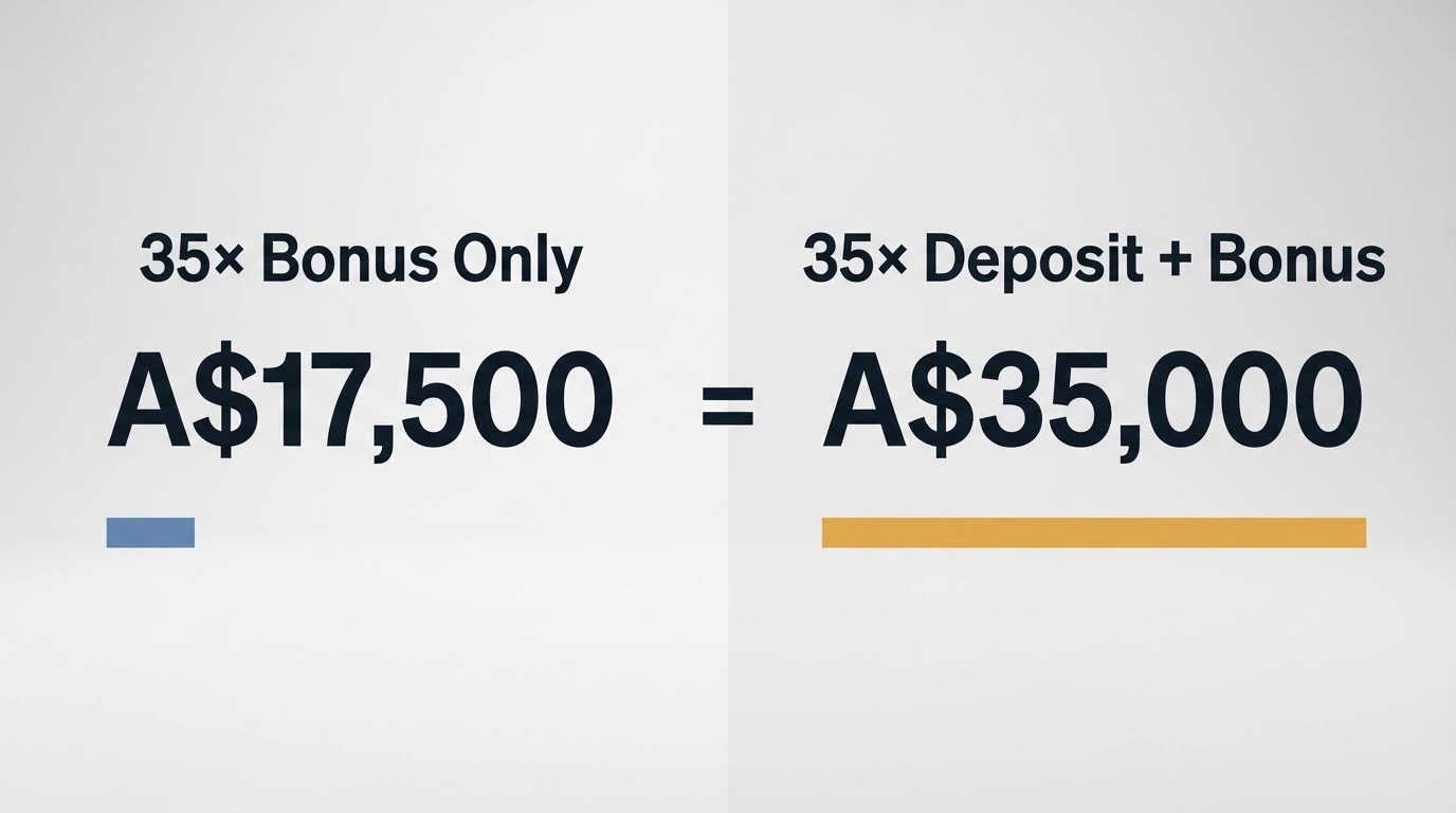 A split-screen infographic: left side shows “35x Bonus Only” with a small turnover figure, right side shows “35x Deposit+Bonus” with a turnover figure roughly double, connected by an equals sign