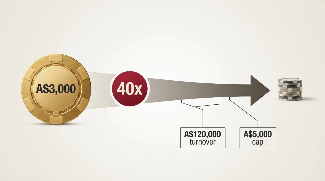 A diagram showing a A$3,000 bonus offer with arrows tracking it through a 40x wagering multiplier to A$120,000 in required turnover, with a small fraction surviving at the end