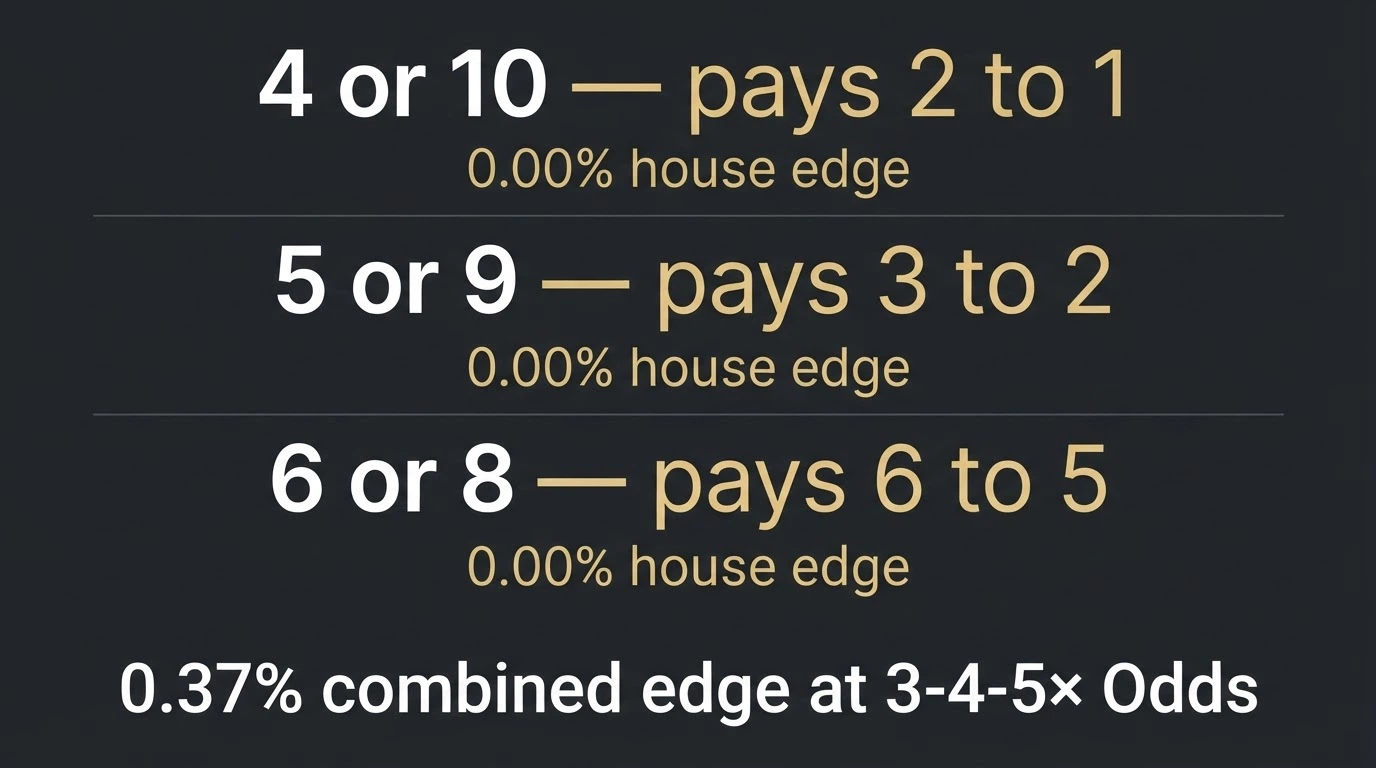 Reference card showing craps bet payouts — 2 to 1 on points 4 and 10, 3 to 2 on 5 and 9, 6 to 5 on 6 and 8 — with house edge percentages below each