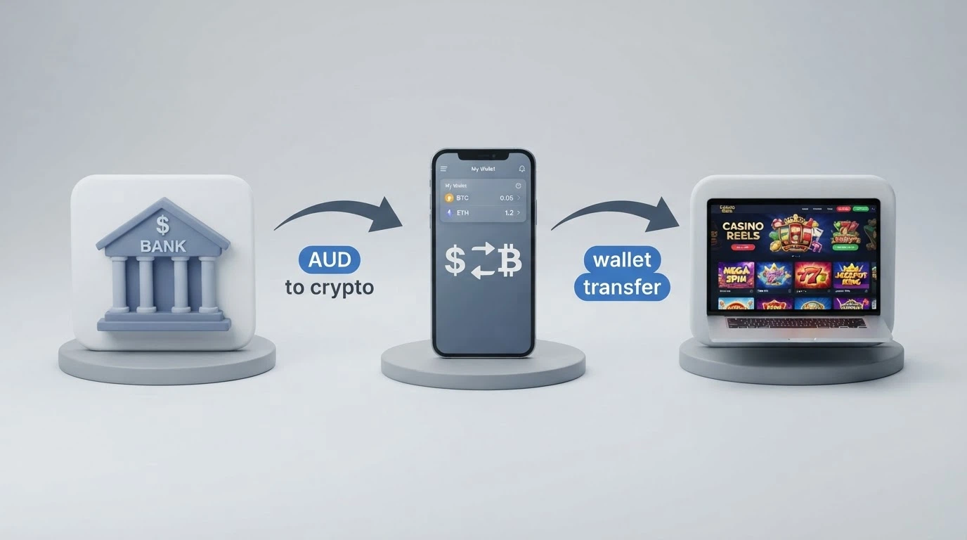 A simplified diagram showing the flow from an Australian bank account to a crypto exchange wallet to an offshore casino deposit screen