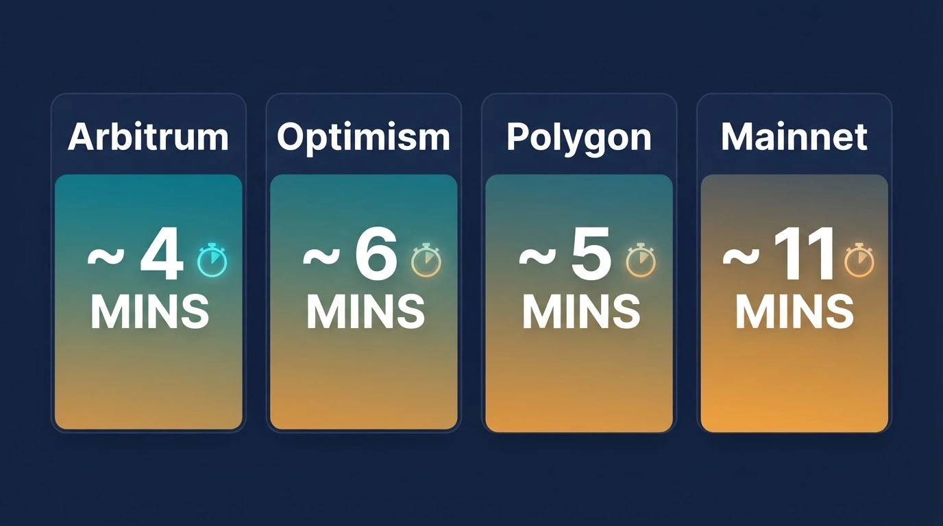 A split comparison graphic showing four network logos — Ethereum mainnet, Arbitrum, Optimism and Polygon — with a stopwatch icon beside each