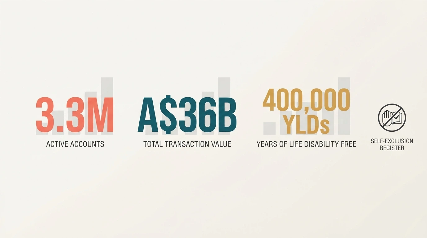 An infographic-style visual showing the key harm statistics: 3.3M Australians, A$36B lost, 400,000 YLDs, with the BetStop logo