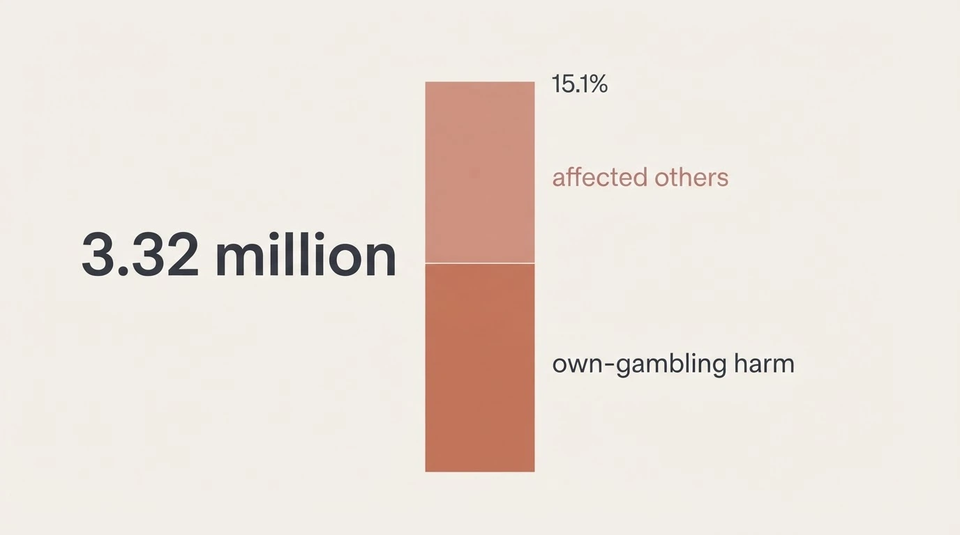 A bar chart showing 3.32 million affected Australians (15.1% of adults) with segments for own-gambling harm and affected-other harm, set against a muted warm palette