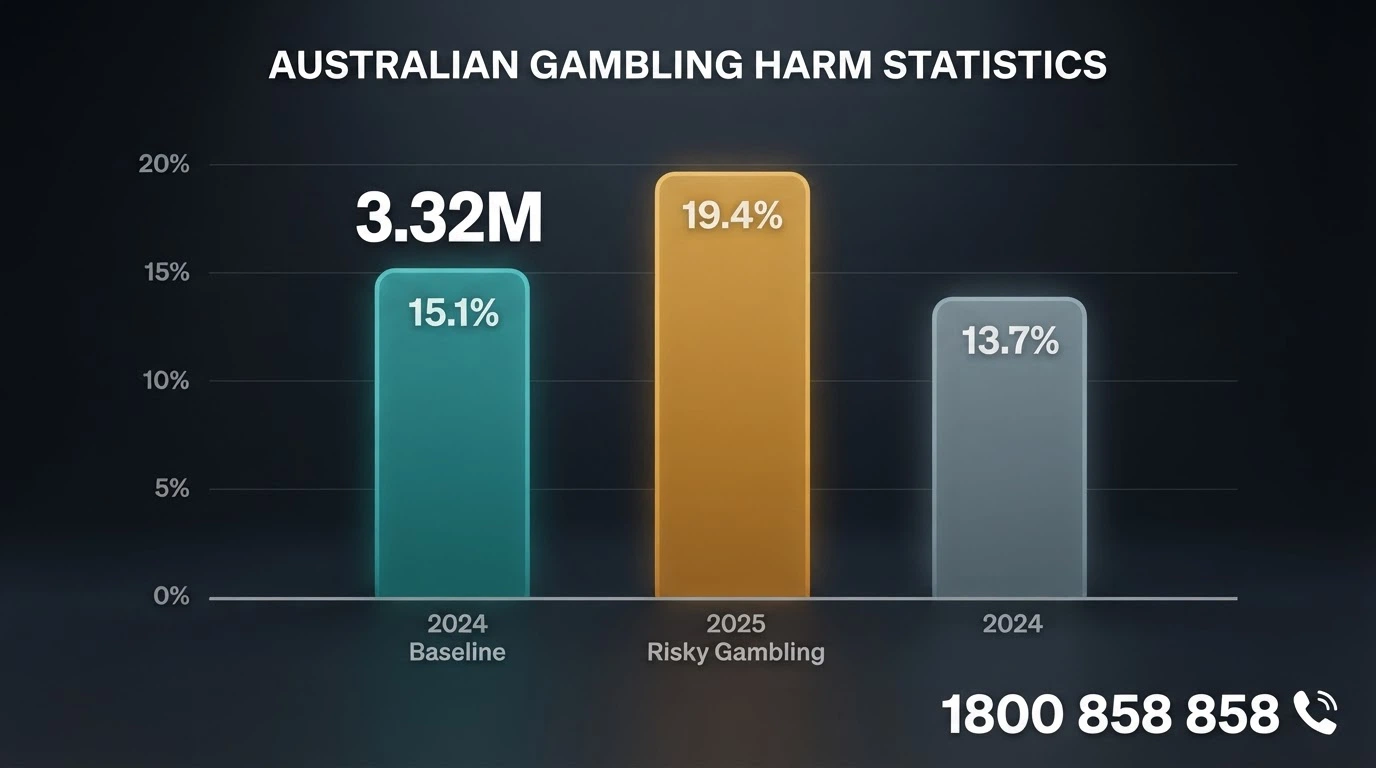 A bar chart showing key Australian gambling-harm statistics: 15.1% of adults affected, 19.4% risky gambling in 2025 (up from 13.7%), with the 1800 858 858 helpline number prominent in the corner