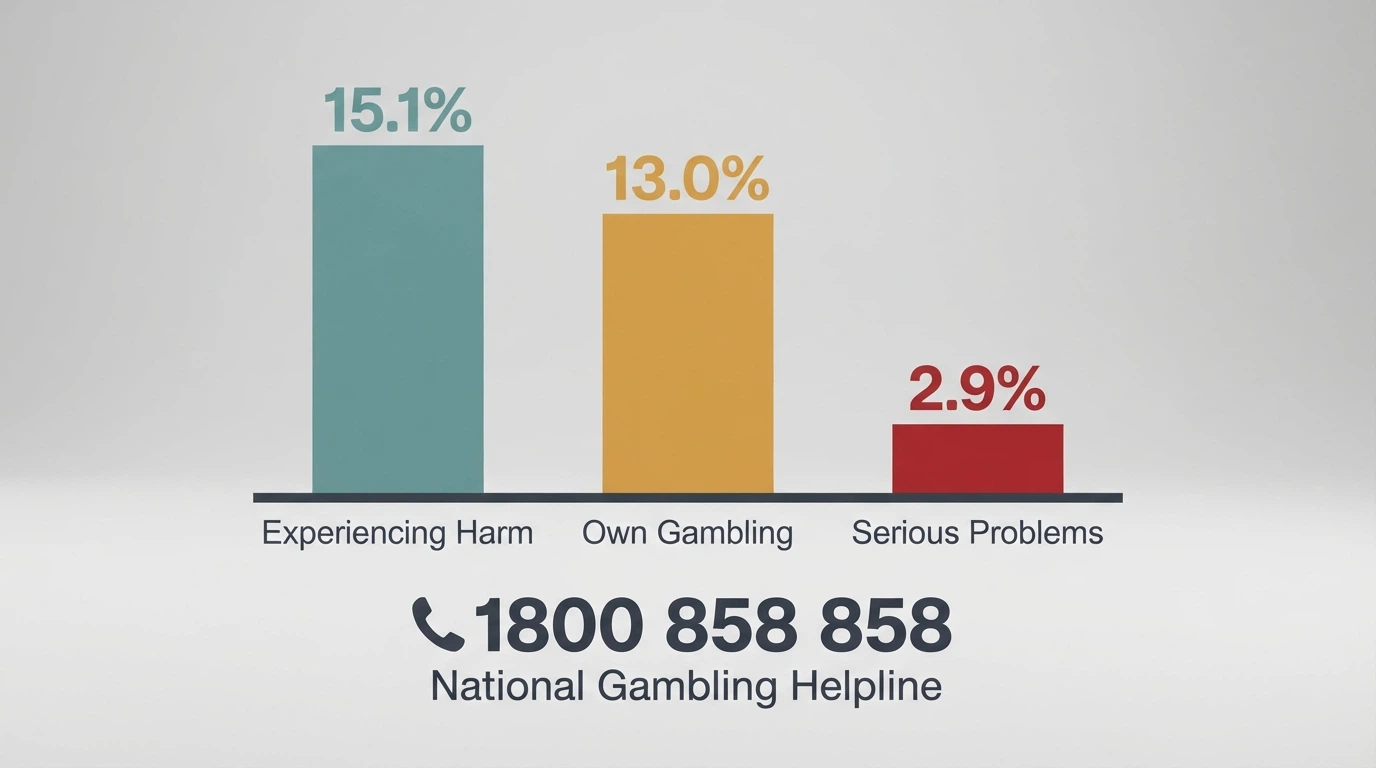 A bar chart showing the prevalence figures — 15.1 percent experiencing harm, 2.9 percent serious problems — with a helpline number 1800 858 858 prominent beneath