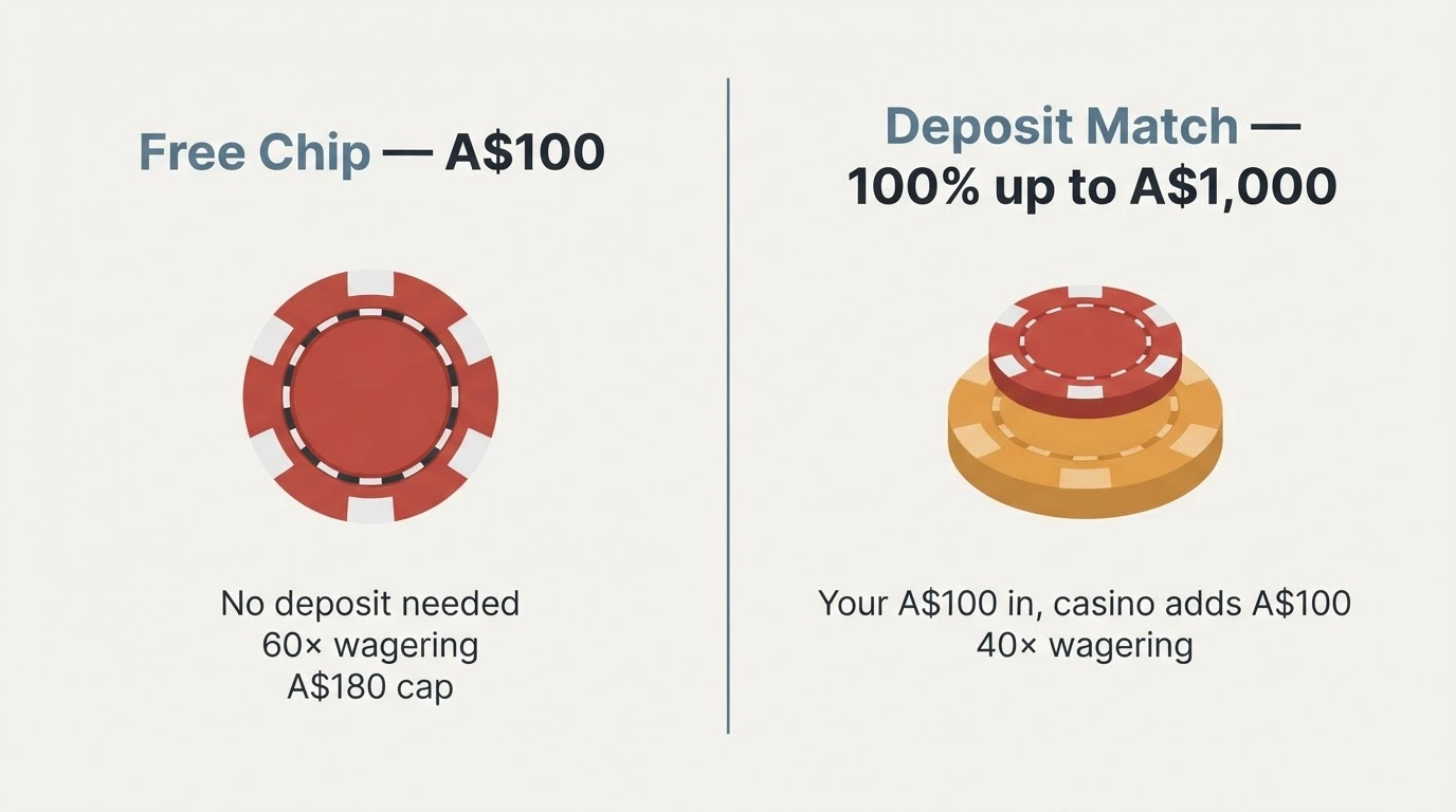 A split-screen visual contrasting a “$100 free chip” offer with a “$100 deposit match” offer, with labels highlighting the key difference
