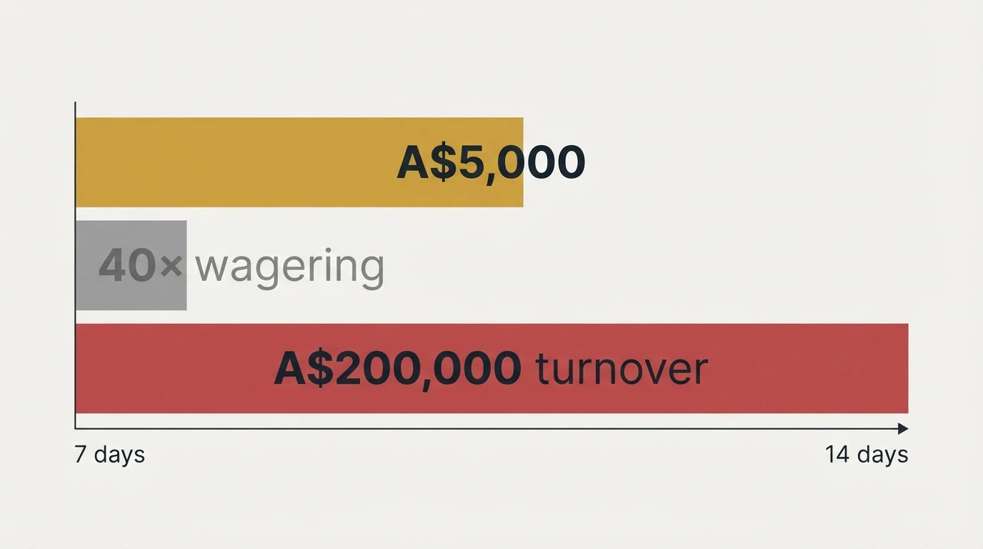 A visual breakdown of a bonus offer showing the headline figure shrinking as wagering requirements and time limits are applied