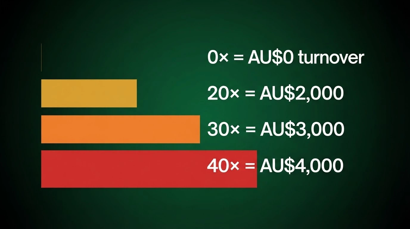 A horizontal bar chart drawn on a dark gaming-green background — a tiny 0× bar, a modest 20× bar, a medium 30× bar, and a towering 40× bar, each labelled with the turnover on a AU$100 bonus beneath